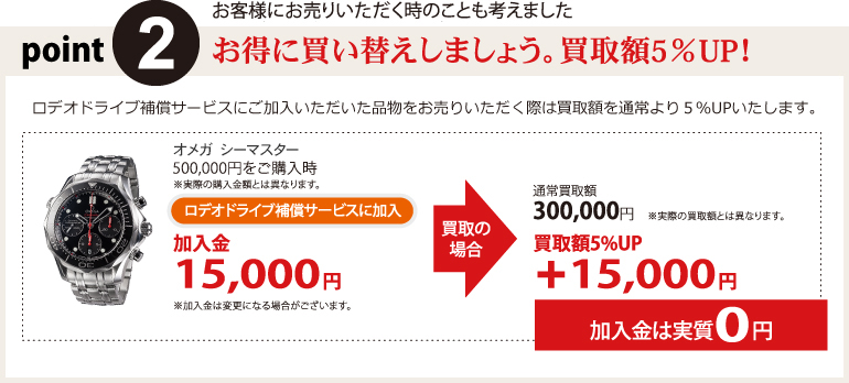 point2 お得に買い替えしましょう。買取額5%UP!