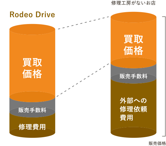 買取した時計を修理して販売する場合のグラフ