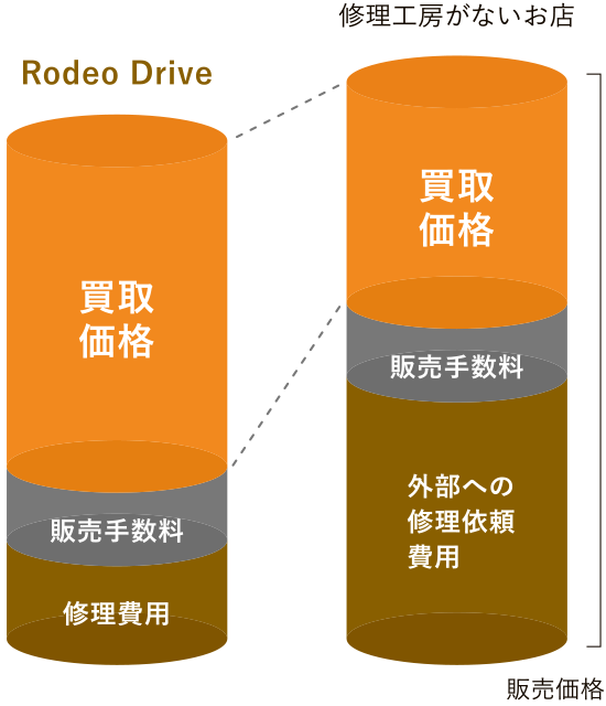 ある時計の販売価格の内訳グラフ