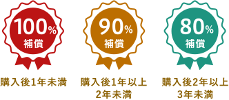 100%補償…購入後1年未満、90%補償…購入後1年以上2年未満、80%補償…購入後2年以上3年未満